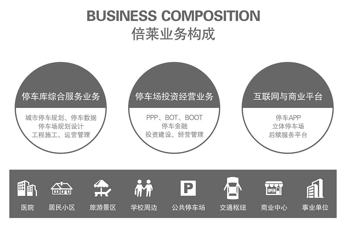 立體停車庫(kù)業(yè)務(wù)構(gòu)成停車綜合服務(wù).jpg