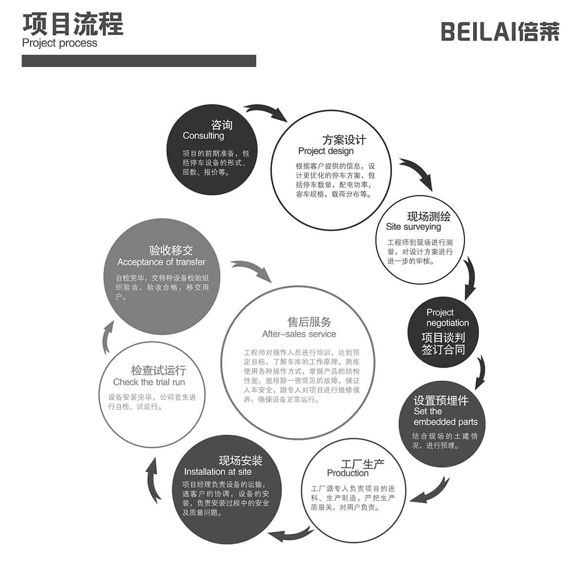 立體停車庫立體停車場項目流程.jpg